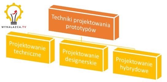 techniki-projektowania-prototypow-3d-wynalazca-tv