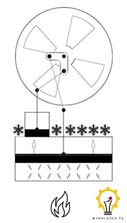 I etap pracy silnika Stirlinga: „Podgrzanie”